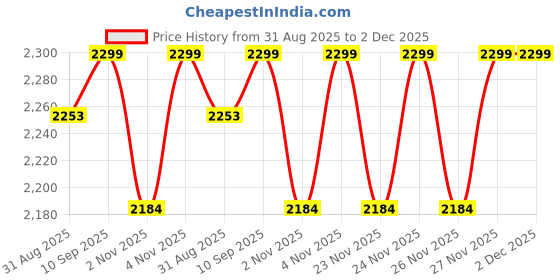 amazon.in CHEFMAN Peculiar Electric Tandoor 2 Year Warranty Heating Element with Auxiliary Equipment 14 inches Price History Graph from 31 Aug 2025 to 2 Dec 2025