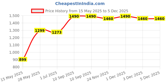 amazon.in Chefman Premium Barbeque Grill with 6 Skewers Coal-Base Gardening Barbeque (Red) chefman Price History Graph from 15 May 2025 to 3 Dec 2025
