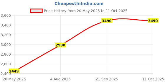 amazon.in Chefman Switch Electric Tandoor – 2200W Heavy-Duty with Stainless Steel Elements, 16-Inch Size, and Robust Build for Superior Performance Price History Graph from 20 May 2025 to 9 Oct 2025