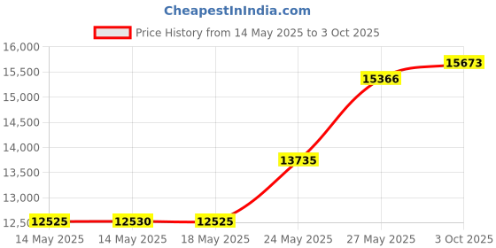 amazon.in Chef'n 5255870 Sweet Spot Ice Cream Maker, Includes Recipe Book, Blue Glow Price History Graph from 14 May 2025 to 3 Oct 2025