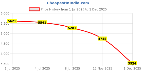 amazon.in Chef'n PopTop Microwave Popcorn Popper (Cherry) Price History Graph from 1 Jul 2025 to 1 Dec 2025