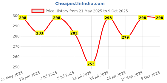 amazon.in CHEFORRA Manual Vegetable Chopper – 960ml Plastic Onion Cutter with 6 Blades | Hand-Powered Chopper for Kitchen Use cheforra Price History Graph from 21 May 2025 to 9 Oct 2025