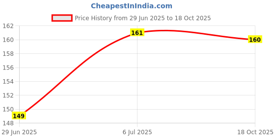 amazon.in Chef's Art - Piri Piri Sprinkler - Treat For Any Snack , Pack Of 250 Gm, Cilantro, Powder Price History Graph from 29 Jun 2025 to 18 Oct 2025