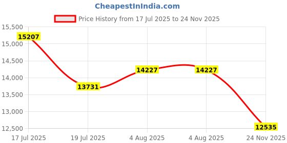 amazon.in Chef's Choice 838 Waffle Cone Express Ice Cream Cone Maker Price History Graph from 17 Jul 2025 to 24 Nov 2025