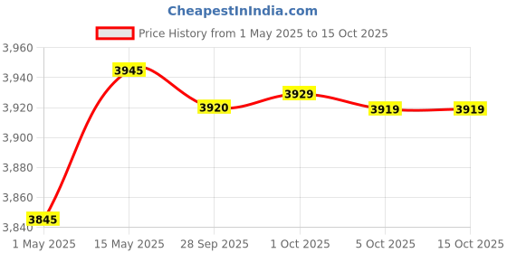 amazon.in chef's need Chocolate Gift Box Imported Snacks gift hamper basket Assorted gum candy's Biscuits and cookies chef's need Price History Graph from 1 May 2025 to 14 Oct 2025