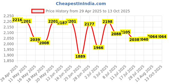 amazon.in Chef's Planet 401 Nonstick Toaster Oven Liner Price History Graph from 29 Apr 2025 to 13 Oct 2025