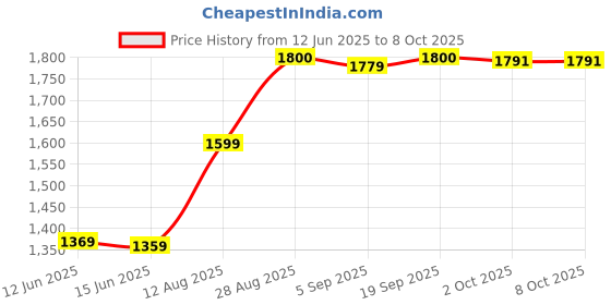 amazon.in ChefsNeed Pepsi Regular 320ml X 12 Cans (Imported Product) Price History Graph from 12 Jun 2025 to 7 Oct 2025