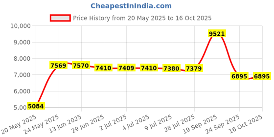 amazon.in on the line ChefUniforms.com Men’s Classic Chef Coat (XS-5X, 2 Colors) on the line Price History Graph from 20 May 2025 to 16 Oct 2025
