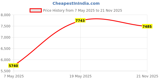 amazon.in on the line ChefUniforms.com Men’s Classic Long Sleeve Chef Coat (XS-5X, 2 Colors) on the line Price History Graph from 7 May 2025 to 21 Nov 2025