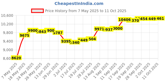 amazon.in chefuniforms.com Men’s Lightweight Chef Coat (S-5X, 8 Colors) chefuniforms.com Price History Graph from 7 May 2025 to 11 Oct 2025
