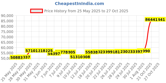 amazon.in ChefWave Milkmade Dairy Alternative Vegan Nut Milk Maker Machine Milk Machine Almond Milk Soy Milk Oat Milk Cashew Milk Coconut Milk Macadamia Milk, No Soaking, Auto-Clean, Delay Start, Recipe Book Price History Graph from 25 May 2025 to 27 Oct 2025