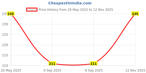amazon.in Chelated Iron, Powerful Essential Organic Fertilizer for Fast Growth of All Plants. (400 gm) Price History Graph from 20 May 2025 to 12 Nov 2025