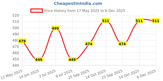 amazon.in Chelated Magnesium Glycinate, Citrate, Oxide | Improve Sleep | Stress Relief | High Absoprtion Triple Magnesium Complex for Men & Women | 30 Tablets (Pack of 2) Price History Graph from 17 May 2025 to 6 Dec 2025