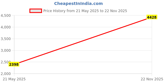 amazon.in CHELINK AMI MMI USB Cable for Audi Audio MP3 Music Interface Adapter Connect Music Storage Device with USB Connector for A-UDI V-W J-etta GTI GLI P-assat CC T-iguan T-ouareg EOS Price History Graph from 21 May 2025 to 22 Nov 2025