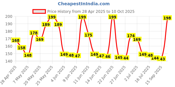amazon.in chell Clear Book Paper Roll 44.5cm x 3m Clear Self Adhesive Book Protector chell Price History Graph from 28 Apr 2025 to 10 Oct 2025