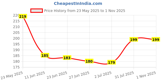 amazon.in chell Clear Contact Paper Roll for Books 44.5cm x 1.5m Clear Self Adhesive Book Cover Paper Protector chell Price History Graph from 23 May 2025 to 31 Oct 2025
