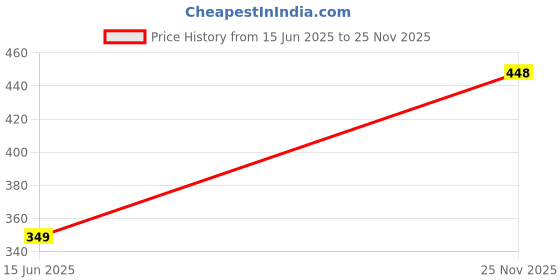 amazon.in CHELNA Customize Monogram Wooden Alphabet Initials Name Plate for Entrance Decoration Black (12inchX12inch)_Letter-R Price History Graph from 15 Jun 2025 to 25 Nov 2025