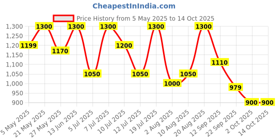 amazon.in hirel's Chelsea Boots for Men | Soft Cushioned Insole, Slip-Resistance, Dynamic Feet Support, Arch Support & Shock Absorption hirel's Price History Graph from 5 May 2025 to 13 Oct 2025