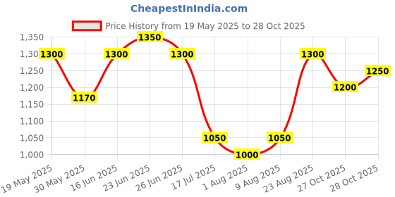 amazon.in hirel's Chelsea Boots for Men | Soft Cushioned Insole, Slip-Resistance, Dynamic Feet Support, Arch Support & Shock Absorption hirel's Price History Graph from 19 May 2025 to 28 Oct 2025