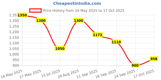 amazon.in hirel's Chelsea Boots for Men | Soft Cushioned Insole, Slip-Resistance, Dynamic Feet Support, Arch Support & Shock Absorption hirel's Price History Graph from 16 May 2025 to 17 Oct 2025