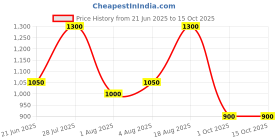 amazon.in hirel's Chelsea Boots for Men | Soft Cushioned Insole, Slip-Resistance, Dynamic Feet Support, Arch Support & Shock Absorption hirel's Price History Graph from 21 Jun 2025 to 15 Oct 2025
