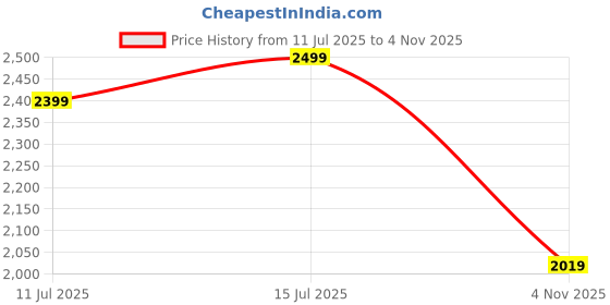 amazon.in zoom shoes Chelsea Boots For Men ZA-1133 | Genuine leather anti-slip ankle length shoes zoom shoes Price History Graph from 11 Jul 2025 to 4 Nov 2025