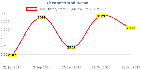 amazon.in nasher miles Chelsea Roll-Top Open Backpack 28 Liters Water Resistant, 15.6 inch Padded, Premium Polyurethane Laptop Bag for Men & Women, College & School Back pack for Boys Girls nasher miles Price History Graph from 21 Jun 2025 to 28 Oct 2025