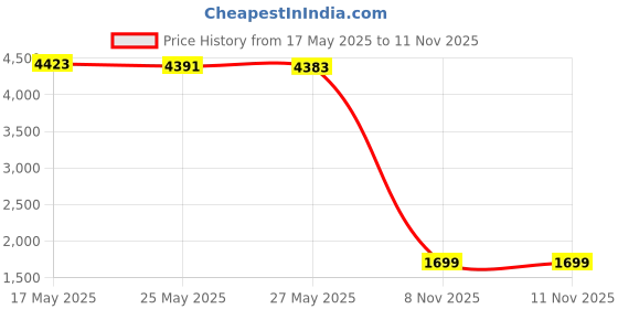 amazon.in Chelsea Travel Doll, Blonde, with Puppy, Carrier & Accessories, for Kids Ages 3 and Up Price History Graph from 17 May 2025 to 10 Nov 2025