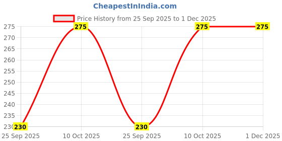 amazon.in Chelsy Glossy Nail Polish (Pastel Collection) 6ml Each - Pack of 6 Nail Polish Price History Graph from 25 Sep 2025 to 30 Nov 2025