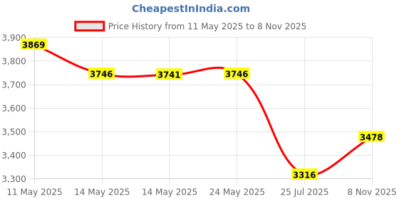 amazon.in Chemex Square Natural Fiber Coffee Filters (100ct Box) Seamless, Folded (FSU-100) Price History Graph from 11 May 2025 to 8 Nov 2025