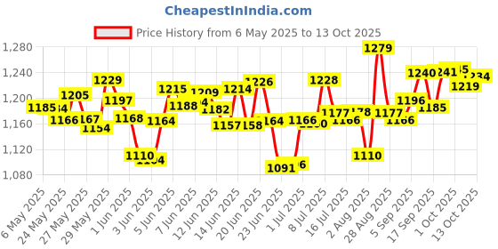 amazon.in Chemical Guys ACC3002 Durafoam Contoured Large Tyre Dressing Applicator Pad (Set of 2) chemical guys Price History Graph from 6 May 2025 to 13 Oct 2025