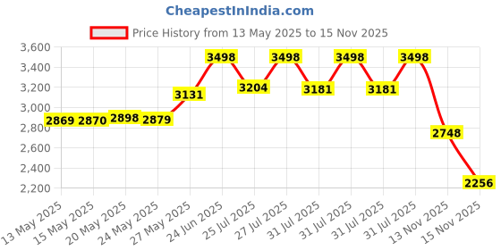 amazon.in Chemical Guys CLD20316 Signature Series Wheel Cleaner (473.2 ml) Price History Graph from 13 May 2025 to 15 Nov 2025