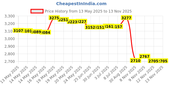 amazon.in Chemical Guys CWS99516 Meticulous Matte Auto Wash for Satin Finish and Matte Finish Paint (473.2 ml) Price History Graph from 13 May 2025 to 12 Nov 2025