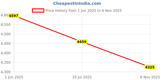amazon.in Chemical Guys VSS Scratch & Swirl Remover(473ml) Price History Graph from 1 Jun 2025 to 6 Nov 2025