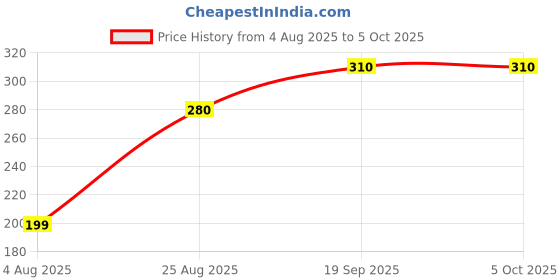amazon.in CHEMICAL POINT RANKEM UNIVERSAL INDICATOR (PH 4.0-11.0) Price History Graph from 4 Aug 2025 to 5 Oct 2025