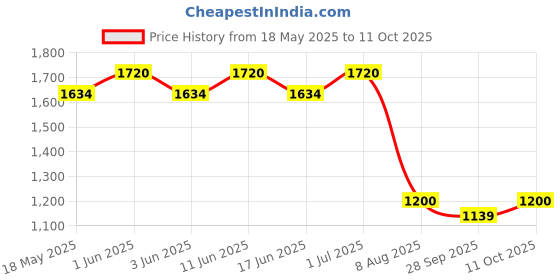 amazon.in Chemical Thermometer Alcohol Thermometer Fahrenheit Scale Temperature Measurement High-Temperature Thermometer Thermometric Fluid Price History Graph from 18 May 2025 to 11 Oct 2025