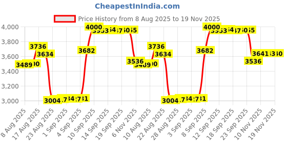 amazon.in Chemical Vulcanizing Cement X-tra Seal Tire Tube Patch 8 Oz (0.2366 Liters) Price History Graph from 8 Aug 2025 to 19 Nov 2025