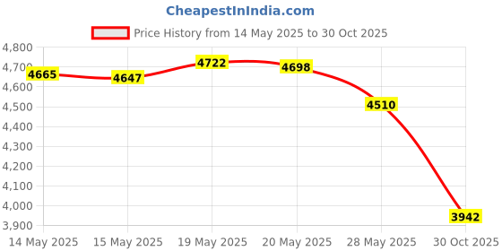 amazon.in ChemicalGuys SPI10316 Sprayable Leather Cleaner and Conditioner in One (473.2 ml) Price History Graph from 14 May 2025 to 30 Oct 2025