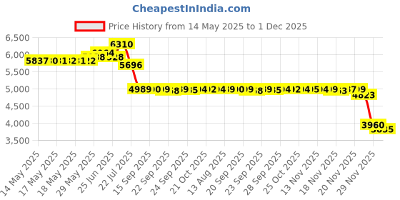 amazon.in ChemicalGuys SPI10916 Leather Cleaner and Conditioner Complete Leather Care Kit (473.2 ml) Price History Graph from 14 May 2025 to 1 Dec 2025