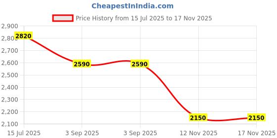 amazon.in ChemicalGuys SPI66316 InnerClean Interior Quick Detailer and Protectant (473.2 ml) Price History Graph from 15 Jul 2025 to 16 Nov 2025