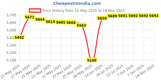 amazon.in chemical guys ChemicalGuys WAC80816 Hybrid V7 Optical Select High Gloss Spray Sealant and Quick Detailer (473.2 ml) chemical guys Price History Graph from 15 May 2025 to 17 Nov 2025