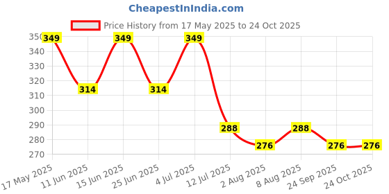 amazon.in shop frenzy Chemise Satin Printed lace top Short Nightwear for Honeymoon, First Night and Bridal wear, girt to Wife and Girl Friend shop frenzy Price History Graph from 17 May 2025 to 24 Oct 2025