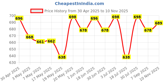amazon.in Chemist At Play 26% AHA 2% BHA 4% PHA Peeling Solution Derma Tested | 30ml + Exfoliating Body Scrub For Removing Tan & Dead Skin Cells For Men & Women | 75g Price History Graph from 30 Apr 2025 to 10 Nov 2025