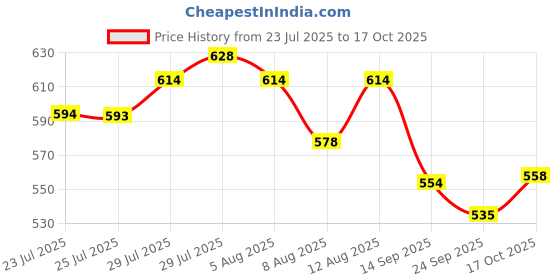 amazon.in Chemist At Play Brightening & Whitening Roll On Serum For Neck, 40ml + Gentle Exfoliating Face Scrub with Mandelic Acid & Walnuts for Women & Men | 100ml Price History Graph from 23 Jul 2025 to 17 Oct 2025