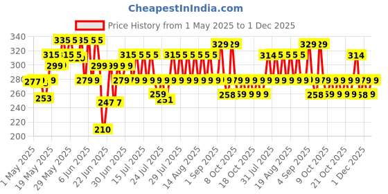 amazon.in Chemist at Play Brightening Body Wash | Glowing Skin Vitamin C Bodywash | Helps to Reduce Fades Dark Spots, Tan & Evens out Skin Tone | Alpha Arbutin | 30X Vitamin C with Camu Camu | For Women & Men | 236ml chemist at play Price History Graph from 1 May 2025 to 1 Dec 2025