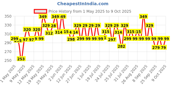amazon.in Chemist at Play Brightening Roll On For Neck, Knee & Elbow With 6% Vitamin C+ Hyaluronic Acid, AHAs, Niacinamide, & Ceramides | Helps Reduction in Pigmentation & Hydrates Dry Skin | 40ml chemist at play Price History Graph from 1 May 2025 to 9 Oct 2025