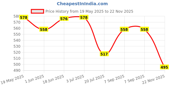 amazon.in Chemist At Play Exfoliating Body Scrub For Removing Tan & Dead Skin Cells For Men & Women | 75g Under Eye Cream with 2% Revital Eye & Quinoa Extract Cooling Gel & Roller for Men & Women | 15 g Price History Graph from 19 May 2025 to 22 Nov 2025