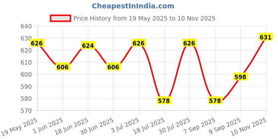 amazon.in Chemist At Play Exfoliating Body Scrub For Removing Tan & Dead Skin Cells For Men & Women | 75g UnderArm Roll-On Deodorant with 5% AHA, Lactic Acid & 1% Mandelic Acid Vegan | SLS Free | 40ml Price History Graph from 19 May 2025 to 10 Nov 2025