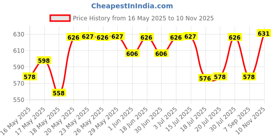 amazon.in Chemist At Play Exfoliating Body Scrub For Removing Tan & Dead Skin Cells For Men & Women | 75g UnderArm Roll-On with 5% AHA, Lactic Acid & 1% Mandelic Acid Vegan | SLS Free | 40ml Price History Graph from 16 May 2025 to 10 Nov 2025