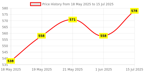 amazon.in Chemist At Play Exfoliating Body Scrub For Removing Tan & Dead Skin Cells For Men & Women | 75gChocolate Tinted Lip Balm Price History Graph from 18 May 2025 to 15 Jul 2025